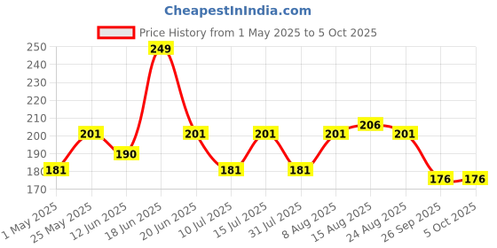 amazon.in INEFABLE Mi Band 3 and 4 Straps Original for Mi Band M3 and M4 Wristband Strap Soft Silicone Adjustable Band Strap Price History Graph from 1 May 2025 to 5 Oct 2025