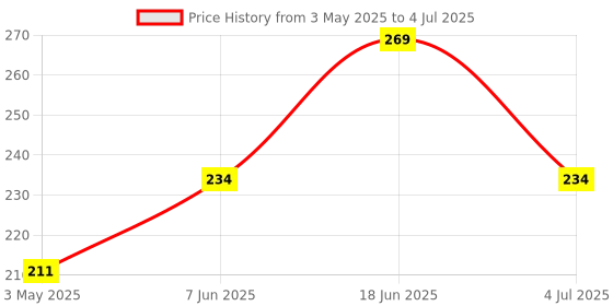 amazon.in INEFABLE Mi Band 3 and 4 Straps Original for Mi Band M3 and M4 Wristband Strap Soft Silicone Adjustable Band Strap Price History Graph from 3 May 2025 to 4 Jul 2025