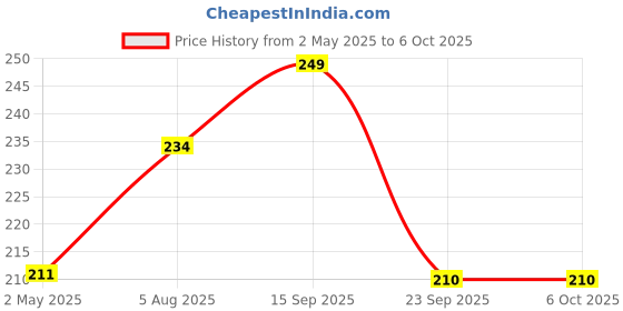 amazon.in INEFABLE Mi Band 3 and 4 Straps Original for Mi Band M3 and M4 Wristband Strap Soft Silicone Adjustable Band Strap Price History Graph from 2 May 2025 to 6 Oct 2025