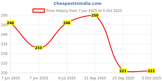 amazon.in INEFABLE Mi Band 3 and 4 Straps Original for Mi Band M3 and M4 Wristband Strap Soft Silicone Adjustable Band Strap Price History Graph from 7 Jun 2025 to 5 Oct 2025