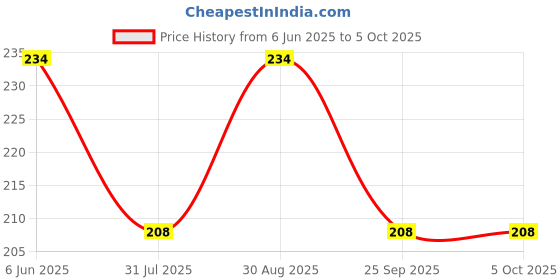 amazon.in INEFABLE Mi Band 3 and 4 Straps Original for Mi Band M3 and M4 Wristband Strap Soft Silicone Adjustable Band Strap Price History Graph from 6 Jun 2025 to 4 Oct 2025