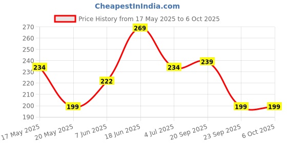 amazon.in INEFABLE Mi Band 3 and 4 Straps Original for Mi Band M3 and M4 Wristband Strap Soft Silicone Adjustable Band Strap Price History Graph from 17 May 2025 to 6 Oct 2025
