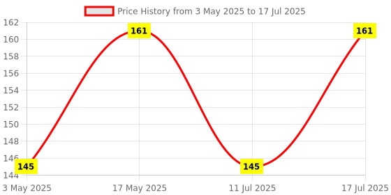 amazon.in INEFABLE Mi Band 4c Strap and Redmi Smart Band Strap Soft Silicone Adjustable Band Strap-Device Not Included-Not Compatible for Redmi Smart Band Pro-Pack of 1 Price History Graph from 3 May 2025 to 17 Jul 2025