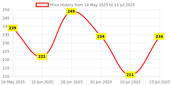 amazon.in INEFABLE Mi Band 4c Strap and Redmi Smart Band Strap Soft Silicone Adjustable Band Strap-Device Not Included-Not Compatible for Redmi Smart Band Pro-Pack of 1 Price History Graph from 14 May 2025 to 15 Jul 2025