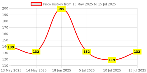 amazon.in Inefable Mi Band M3 USB Dock Charger for Original Mi Band M3 & Also for Copy of Mi Band M3/M4 with Mi Band 3/4 Band Strap Original (USB Charger with 1 Dark Grey Band Strap) inefable Price History Graph from 13 May 2025 to 15 Jul 2025
