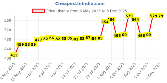 amazon.in INEFABLE Mini Karaoke Machine Microphone Portable Bluetooth Wireless Speaker With Wireless Mic For Music Toys Christmas Birthday Gifts for Girls & Boys 4,5,6,7,8,9,10,11,12 Year Old - Set Of 1 (Peach) inefable Price History Graph from 6 May 2025 to 3 Dec 2025