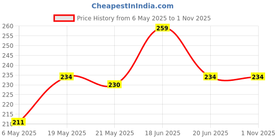 amazon.in INEFABLE Oneplus Band Strap and Oppo Band Strap Soft Silicone Adjustable Band Strap - Device Not Included - Pack of 1 Price History Graph from 6 May 2025 to 31 Oct 2025