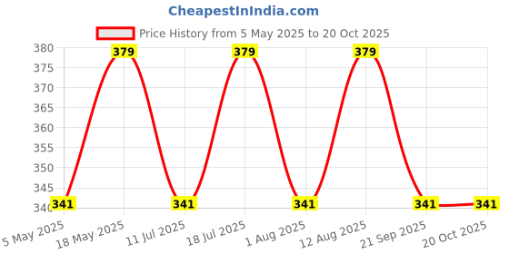 amazon.in INEFABLE Oneplus Band Strap and Oppo Band Strap Soft Silicone Adjustable Band Strap - Device Not Included - Pack of 1 Price History Graph from 5 May 2025 to 19 Oct 2025