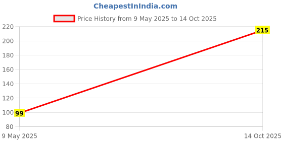 amazon.in INEFABLE Oneplus Band Strap and Oppo Band Strap Soft Silicone Adjustable Band Strap - Device Not Included - Pack of 1 Price History Graph from 9 May 2025 to 14 Oct 2025