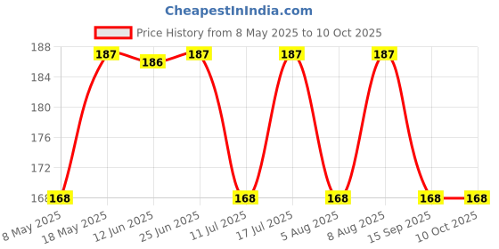 amazon.in INEFABLE Realme Band Strap RMA183 Soft Silicone Band Strap - Device Not Included - Pack of 1 Price History Graph from 8 May 2025 to 9 Oct 2025