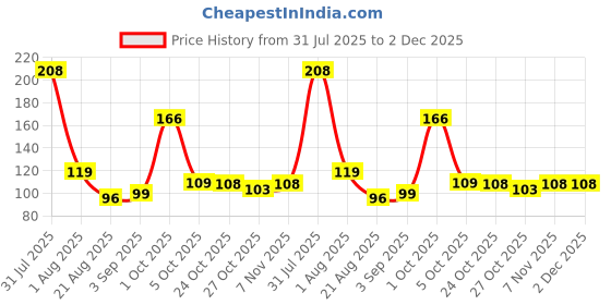 amazon.in INEFABLE Suction Phone Case, Phone Suction Sticker, Silicone Suction Phone Case for Hands-Free Mobile Accessory Holder Grip, Video Phone Accessory (Black - Pack of 1) Price History Graph from 31 Jul 2025 to 2 Dec 2025