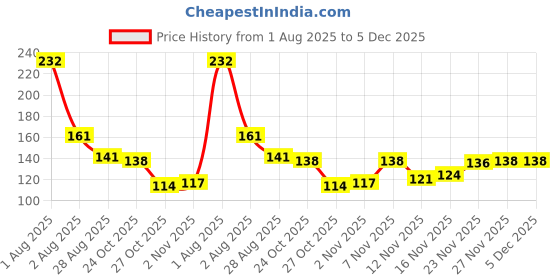 amazon.in INEFABLE Suction Phone Case, Phone Suction Sticker, Silicone Suction Phone Case for Hands-Free Mobile Accessory Holder Grip, Video Phone Accessory (Black,Dark Grey - Pack of 2) Price History Graph from 1 Aug 2025 to 5 Dec 2025