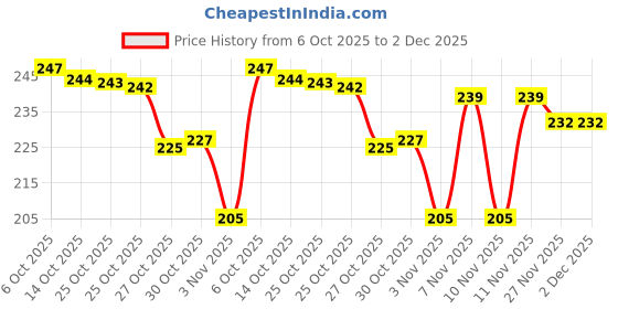 amazon.in INEFABLE Suction Phone Case, Phone Suction Sticker, Silicone Suction Phone Case for Hands-Free Mobile Accessory Holder Grip, Video Phone Accessory (Black,Grey,White - Pack of 3) Price History Graph from 6 Oct 2025 to 2 Dec 2025