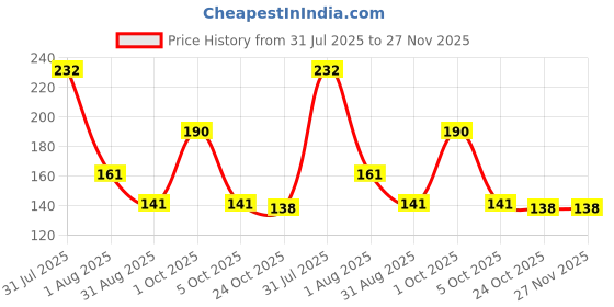 amazon.in INEFABLE Suction Phone Case, Phone Suction Sticker, Silicone Suction Phone Case for Hands-Free Mobile Accessory Holder Grip, Video Phone Accessory (Black,Pink - Pack of 2) Price History Graph from 31 Jul 2025 to 27 Nov 2025