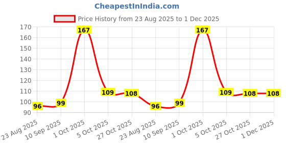 amazon.in INEFABLE Suction Phone Case, Phone Suction Sticker, Silicone Suction Phone Case for Hands-Free Mobile Accessory Holder Grip, Video Phone Accessory (Pink - Pack of 1) Price History Graph from 23 Aug 2025 to 1 Dec 2025