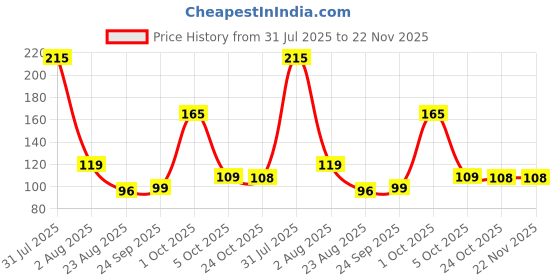 amazon.in INEFABLE Suction Phone Case, Phone Suction Sticker, Silicone Suction Phone Case for Hands-Free Mobile Accessory Holder Grip, Video Phone Accessory (White - Pack of 1) Price History Graph from 31 Jul 2025 to 22 Nov 2025