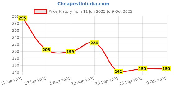 amazon.in INEFABLE® Mi Band 3 & 4 Strap Band Belt Wristband Strap Compatible with Mi Band M3 & M4 Original - D Price History Graph from 11 Jun 2025 to 8 Oct 2025