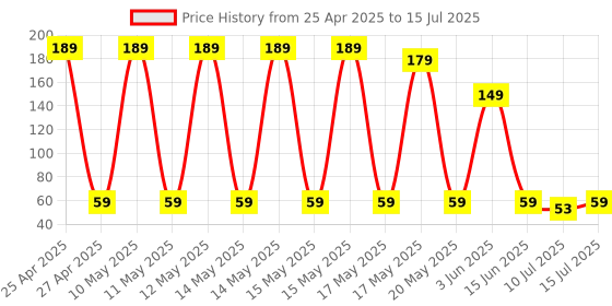 amazon.in Inefable® Mi Band 3 & 4 Strap Band Wristband Strap Compatible with Mi Band M3 & M4 Original Device Not Included | Price History Graph from 25 Apr 2025 to 15 Jul 2025