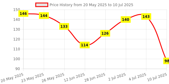 amazon.in Inefable® Mi Band 3 & 4 Strap Band Wristband Strap Compatible with Mi Band M3 & M4 Original Device Not Included | Price History Graph from 20 May 2025 to 10 Jul 2025