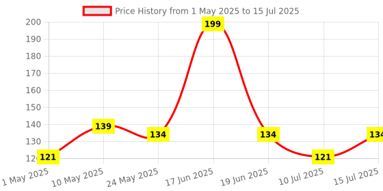 amazon.in Inefable® Mi Band 3 & 4 Strap Band Wristband Strap Compatible with Mi Band M3 & M4 Original Device Not Included | Price History Graph from 1 May 2025 to 15 Jul 2025