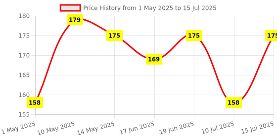 amazon.in Inefable® Mi Band 3 & 4 Strap Band Wristband Strap Compatible with Mi Band M3 & M4 Original Device Not Included | Price History Graph from 1 May 2025 to 15 Jul 2025