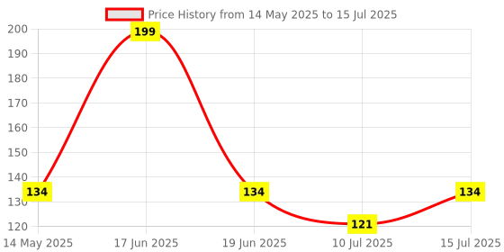 amazon.in Inefable® Mi Band 3 & 4 Strap Band Wristband Strap Compatible with Mi Band M3 & M4 Original Device Not Included | Price History Graph from 14 May 2025 to 15 Jul 2025
