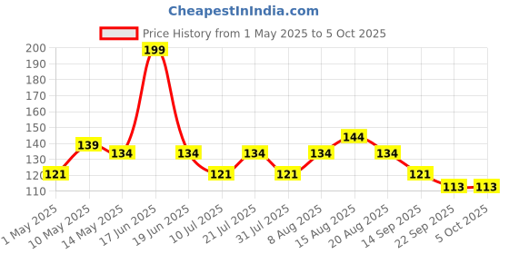 amazon.in Inefable® Mi Band 3 & 4 Strap Band Wristband Strap Compatible with Mi Band M3 & M4 Original Device Not Included | Price History Graph from 1 May 2025 to 5 Oct 2025