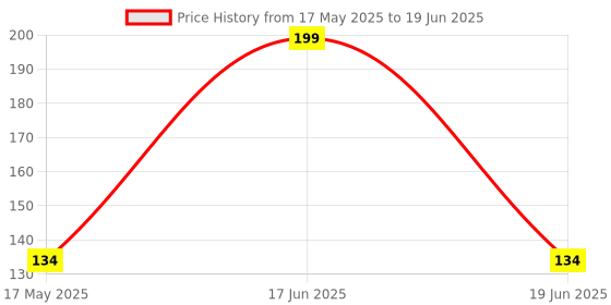 amazon.in Inefable® Mi Band 3 & 4 Strap Band Wristband Strap Compatible with Mi Band M3 & M4 Original Device Not Included | Price History Graph from 17 May 2025 to 19 Jun 2025