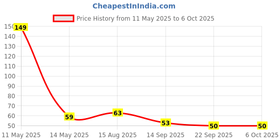 amazon.in Inefable® Mi Band 3 & 4 Strap Band Wristband Strap Compatible with Mi Band M3 & M4 Original Device Not Included | Price History Graph from 11 May 2025 to 6 Oct 2025
