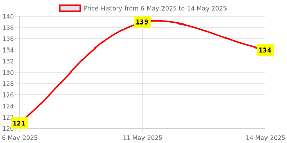 amazon.in Inefable® Mi Band 3 & 4 Strap Band Wristband Strap Compatible with Mi Band M3 & M4 Original Device Not Included | Price History Graph from 6 May 2025 to 14 May 2025