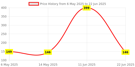 amazon.in Inefable® Mi Band 3 & 4 Strap Band Wristband Strap Compatible with Mi Band M3 & M4 Original Device Not Included | Price History Graph from 6 May 2025 to 22 Jun 2025