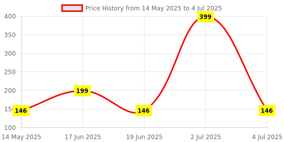 amazon.in Inefable® Mi Band 3 & 4 Strap Band Wristband Strap Compatible with Mi Band M3 & M4 Original Device Not Included | Price History Graph from 14 May 2025 to 4 Jul 2025