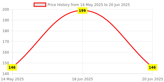 amazon.in Inefable® Mi Band 3 & 4 Strap Band Wristband Strap Compatible with Mi Band M3 & M4 Original Device Not Included | Price History Graph from 14 May 2025 to 20 Jun 2025