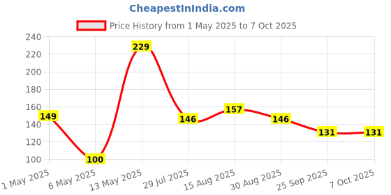 amazon.in Inefable® Mi Band 3 & 4 Strap Band Wristband Strap Compatible with Mi Band M3 & M4 Original Device Not Included | Price History Graph from 1 May 2025 to 7 Oct 2025