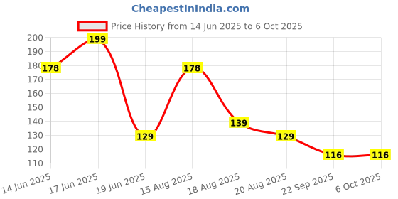 amazon.in Inefable® Mi Band 3 & 4 Strap Band Wristband Strap Compatible with Mi Band M3 & M4 Original Device Not Included | Price History Graph from 14 Jun 2025 to 5 Oct 2025