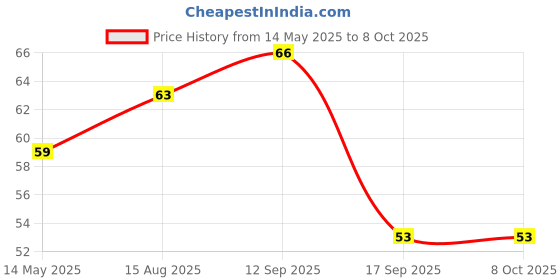 amazon.in Inefable® Mi Band 3 & 4 Strap Band Wristband Strap Compatible with Mi Band M3 & M4 Original Device Not Included | Price History Graph from 14 May 2025 to 6 Oct 2025