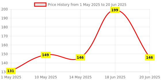 amazon.in Inefable® Mi Band 3 & 4 Strap Band Wristband Strap Compatible with Mi Band M3 & M4 Original Device Not Included | Price History Graph from 1 May 2025 to 20 Jun 2025
