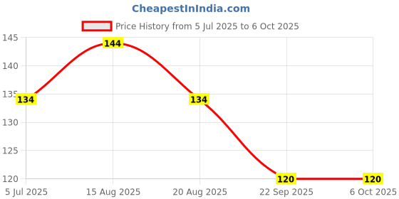 amazon.in Inefable® Mi Band 3 & 4 Strap Band Wristband Strap Compatible with Mi Band M3 & M4 Original Device Not Included | Price History Graph from 5 Jul 2025 to 5 Oct 2025