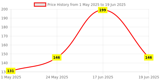 amazon.in Inefable® Mi Band 3 & 4 Strap Band Wristband Strap Compatible with Mi Band M3 & M4 Original Device Not Included | Price History Graph from 1 May 2025 to 19 Jun 2025