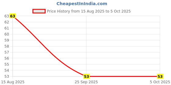 amazon.in Inefable® Mi Band 3 & 4 Strap Band Wristband Strap Compatible with Mi Band M3 & M4 Original Device Not Included | Price History Graph from 15 Aug 2025 to 5 Oct 2025