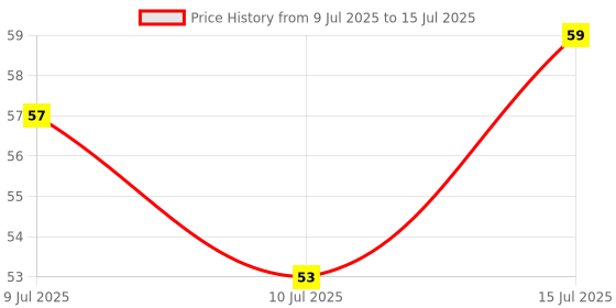 amazon.in Inefable® Mi Band 3 & 4 Strap Band Wristband Strap Compatible with Mi Band M3 & M4 Original Device Not Included | Price History Graph from 9 Jul 2025 to 15 Jul 2025