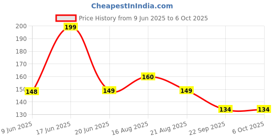 amazon.in Inefable® Mi Band 3 & 4 Strap Band Wristband Strap Compatible with Mi Band M3 & M4 Original Device Not Included | Price History Graph from 9 Jun 2025 to 5 Oct 2025