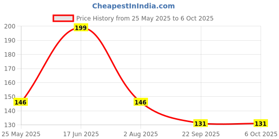amazon.in Inefable® Mi Band 3 & 4 Strap Band Wristband Strap Compatible with Mi Band M3 & M4 Original Device Not Included | Price History Graph from 25 May 2025 to 5 Oct 2025