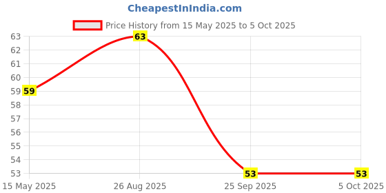 amazon.in Inefable® Mi Band 3 & 4 Strap Band Wristband Strap Compatible with Mi Band M3 & M4 Original Device Not Included | Price History Graph from 15 May 2025 to 5 Oct 2025