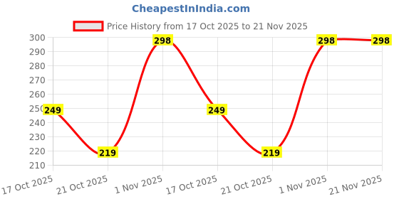 amazon.in Inefable® Mi Band 3 & 4 Strap Band Wristband Strap Compatible with Mi Band M3 & M4 Original Device Not Included | Price History Graph from 17 Oct 2025 to 21 Nov 2025