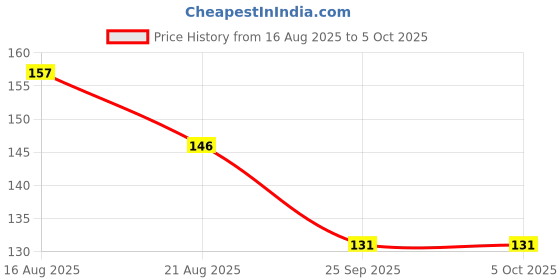 amazon.in Inefable® Mi Band 3 & 4 Strap Band Wristband Strap Compatible with Mi Band M3 & M4 Original Device Not Included | Price History Graph from 16 Aug 2025 to 5 Oct 2025