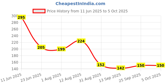 amazon.in INEFABLE® Mi Band 3 & 4 Strap Original Compatible with Mi M3 & M4 with One Year Warranty - Device No Price History Graph from 11 Jun 2025 to 5 Oct 2025