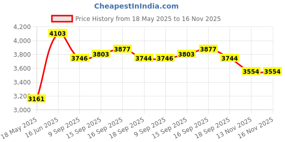 amazon.in ineo M.2 2280 SSD Rocket Heatsink Built-in Cooling Fan [M3] Price History Graph from 18 May 2025 to 15 Nov 2025
