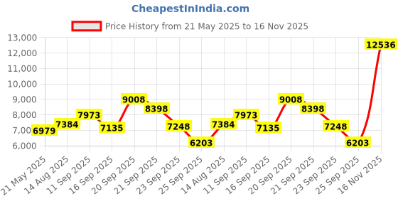 amazon.in ineo M.2 NVMe (PCIe) SSD Enclosure Built-in Cooling Fan and Write Protection Switch [C2598-NVMe] Price History Graph from 21 May 2025 to 16 Nov 2025