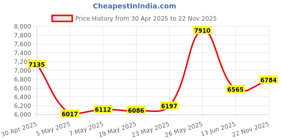 amazon.in ineo M.2 NVMe (PCIe) SSD Enclosure Built-in Cooling Fan and Write Protection Switch [C2605-NVMe] Price History Graph from 30 Apr 2025 to 22 Nov 2025